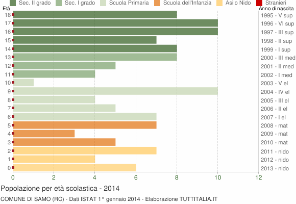 Grafico Popolazione in età scolastica - Samo 2014