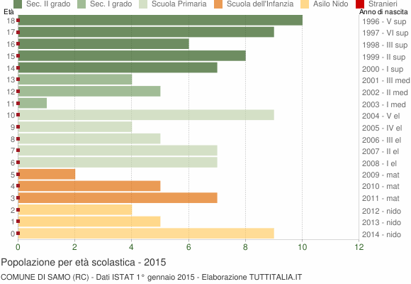 Grafico Popolazione in età scolastica - Samo 2015