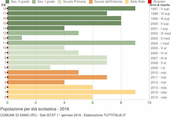 Grafico Popolazione in età scolastica - Samo 2016