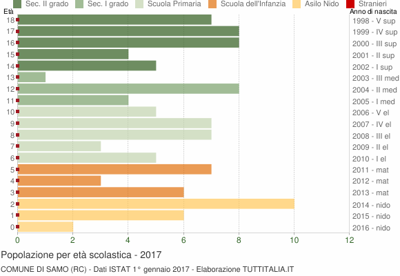 Grafico Popolazione in età scolastica - Samo 2017