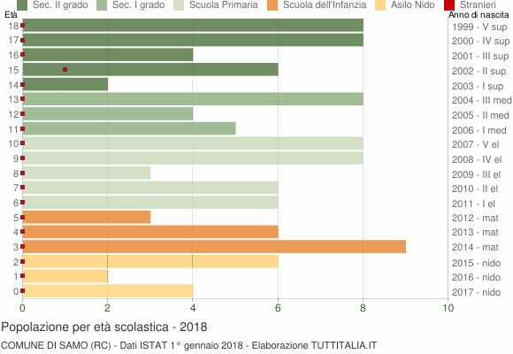 Grafico Popolazione in età scolastica - Samo 2018