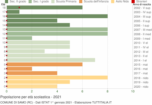 Grafico Popolazione in età scolastica - Samo 2021