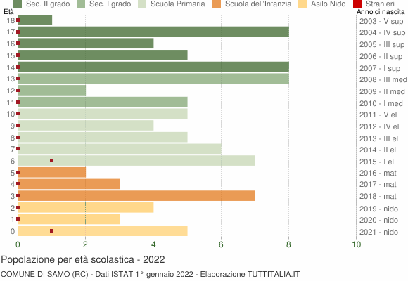 Grafico Popolazione in età scolastica - Samo 2022
