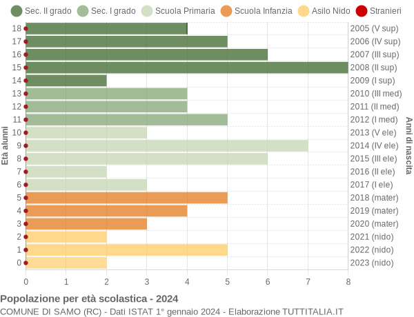 Grafico Popolazione in età scolastica - Samo 2024