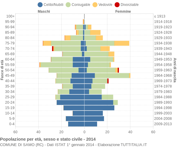 Grafico Popolazione per età, sesso e stato civile Comune di Samo (RC)