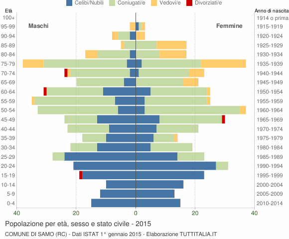 Grafico Popolazione per età, sesso e stato civile Comune di Samo (RC)