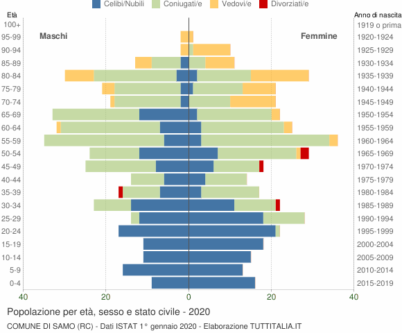 Grafico Popolazione per età, sesso e stato civile Comune di Samo (RC)