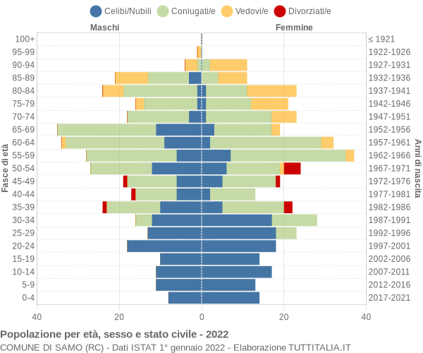 Grafico Popolazione per età, sesso e stato civile Comune di Samo (RC)