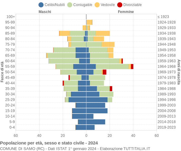 Grafico Popolazione per età, sesso e stato civile Comune di Samo (RC)