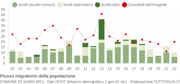 Flussi migratori della popolazione Comune di Samo (RC)