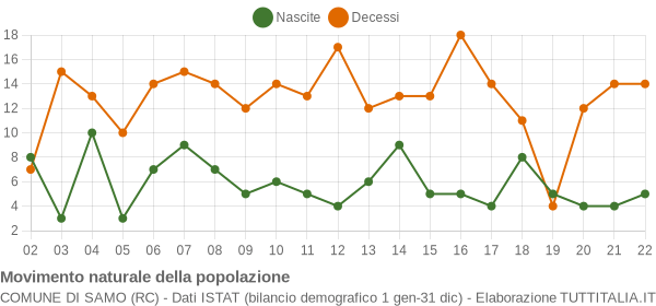 Grafico movimento naturale della popolazione Comune di Samo (RC)