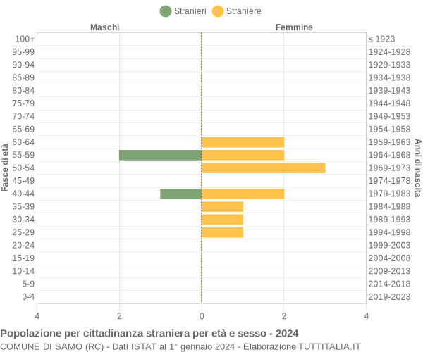 Grafico cittadini stranieri - Samo 2024