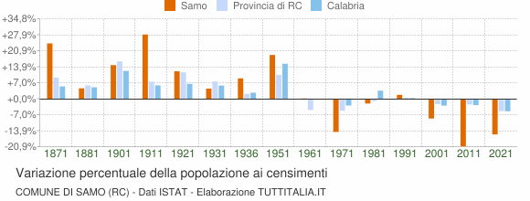 Grafico variazione percentuale della popolazione Comune di Samo (RC)
