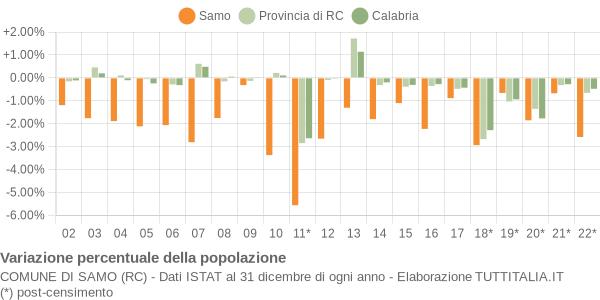 Variazione percentuale della popolazione Comune di Samo (RC)