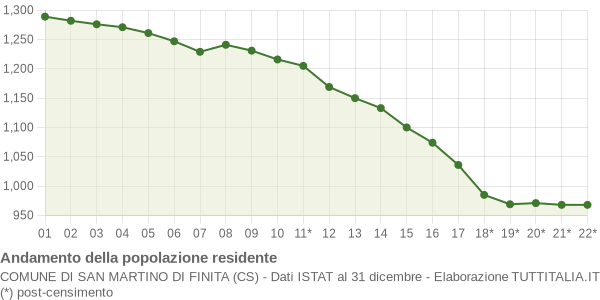 Andamento popolazione Comune di San Martino di Finita (CS)