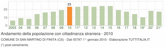 Grafico andamento popolazione stranieri Comune di San Martino di Finita (CS)
