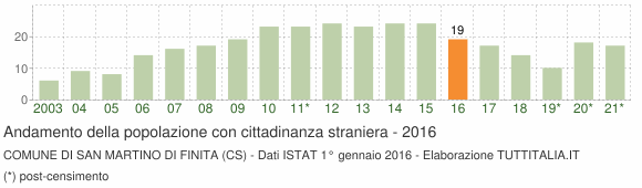Grafico andamento popolazione stranieri Comune di San Martino di Finita (CS)