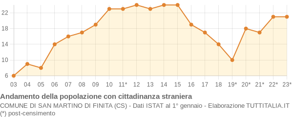 Andamento popolazione stranieri Comune di San Martino di Finita (CS)