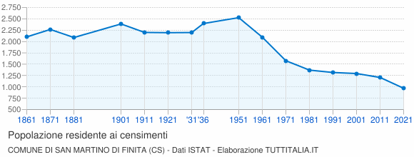 Grafico andamento storico popolazione Comune di San Martino di Finita (CS)