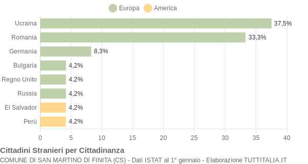 Grafico cittadinanza stranieri - San Martino di Finita 2014