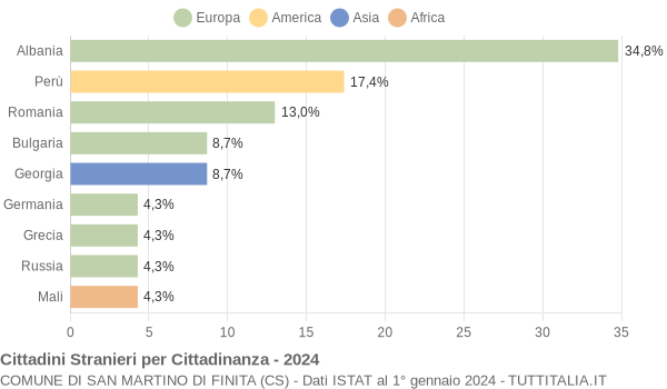 Grafico cittadinanza stranieri - San Martino di Finita 2024