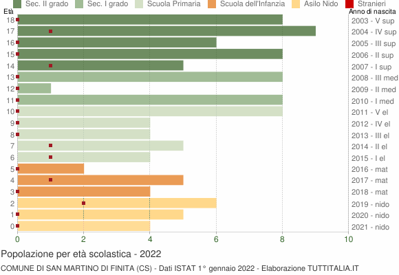 Grafico Popolazione in età scolastica - San Martino di Finita 2022