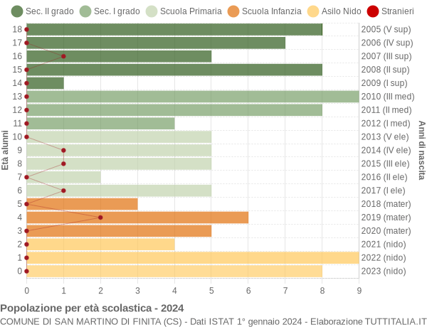 Grafico Popolazione in età scolastica - San Martino di Finita 2024