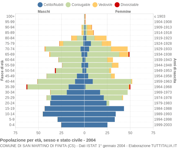 Grafico Popolazione per età, sesso e stato civile Comune di San Martino di Finita (CS)