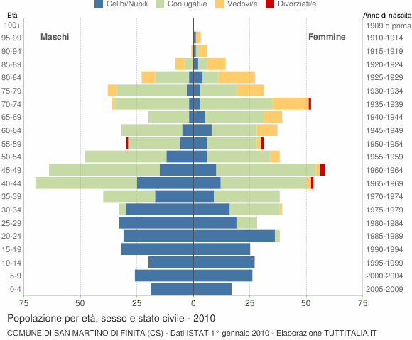 Grafico Popolazione per età, sesso e stato civile Comune di San Martino di Finita (CS)