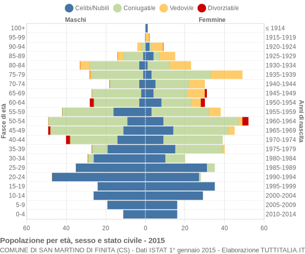 Grafico Popolazione per età, sesso e stato civile Comune di San Martino di Finita (CS)