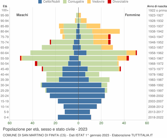 Grafico Popolazione per età, sesso e stato civile Comune di San Martino di Finita (CS)