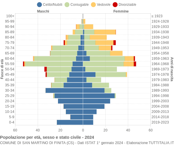 Grafico Popolazione per età, sesso e stato civile Comune di San Martino di Finita (CS)