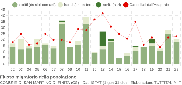 Flussi migratori della popolazione Comune di San Martino di Finita (CS)