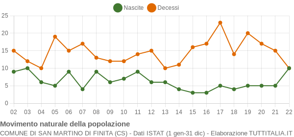 Grafico movimento naturale della popolazione Comune di San Martino di Finita (CS)