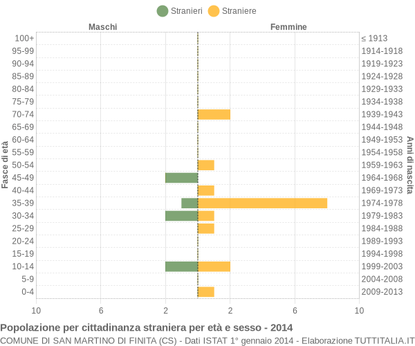 Grafico cittadini stranieri - San Martino di Finita 2014