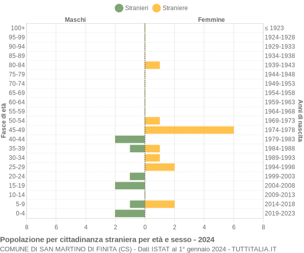 Grafico cittadini stranieri - San Martino di Finita 2024