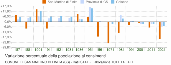 Grafico variazione percentuale della popolazione Comune di San Martino di Finita (CS)