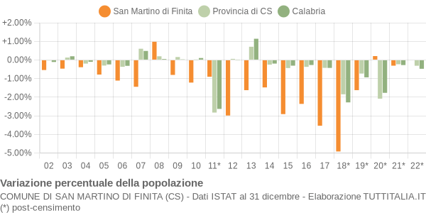 Variazione percentuale della popolazione Comune di San Martino di Finita (CS)