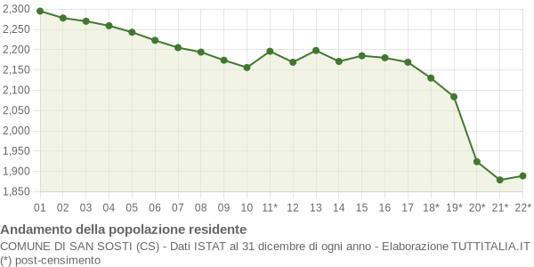 Andamento popolazione Comune di San Sosti (CS)