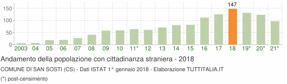 Grafico andamento popolazione stranieri Comune di San Sosti (CS)