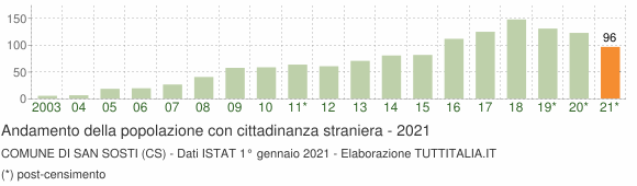 Grafico andamento popolazione stranieri Comune di San Sosti (CS)
