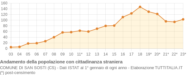 Andamento popolazione stranieri Comune di San Sosti (CS)