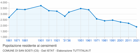 Grafico andamento storico popolazione Comune di San Sosti (CS)