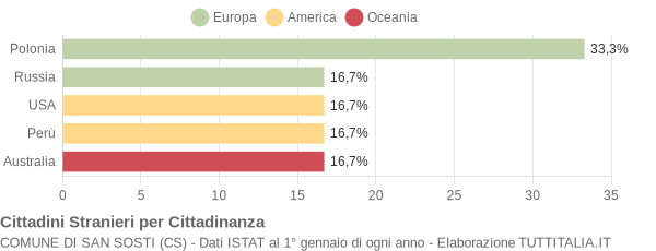 Grafico cittadinanza stranieri - San Sosti 2004