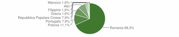 Grafico cittadinanza stranieri - San Sosti 2011