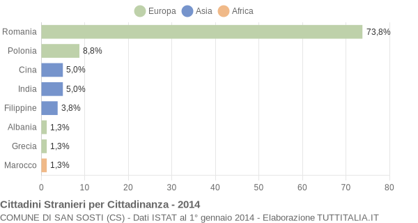 Grafico cittadinanza stranieri - San Sosti 2014