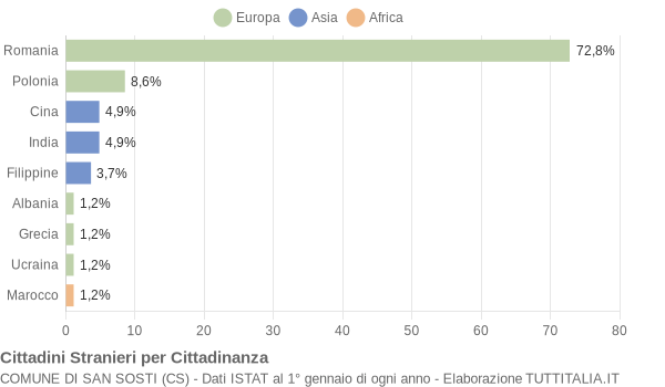 Grafico cittadinanza stranieri - San Sosti 2015