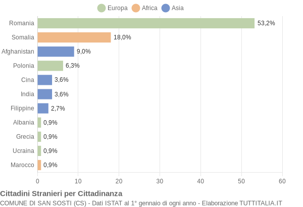 Grafico cittadinanza stranieri - San Sosti 2016