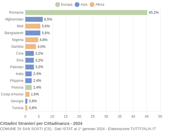 Grafico cittadinanza stranieri - San Sosti 2024