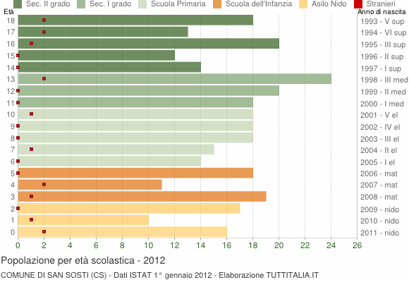 Grafico Popolazione in età scolastica - San Sosti 2012